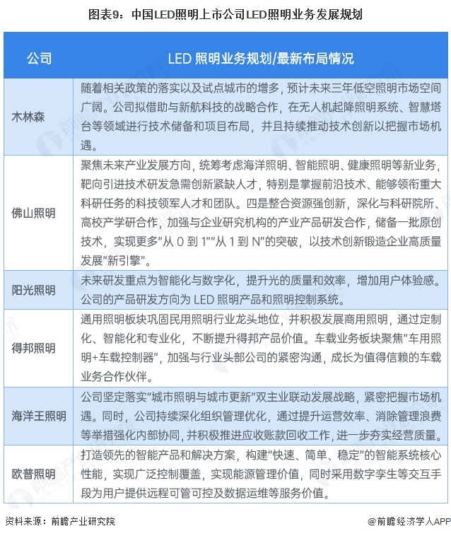 图表9：中国LED照明上市公司LED照明业务发展规划
