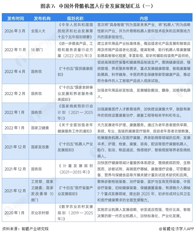 图表7:中国外骨骼机器人行业发展规划汇总(一)