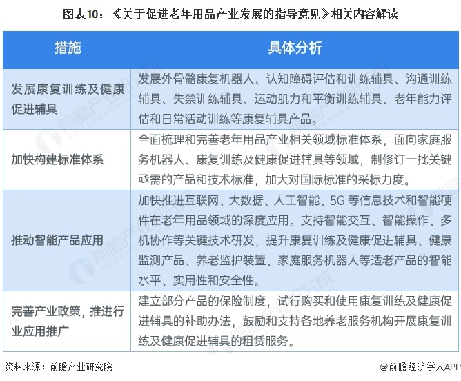 图表10:《关于促进老年用品产业发展的指导意见》相关内容解读