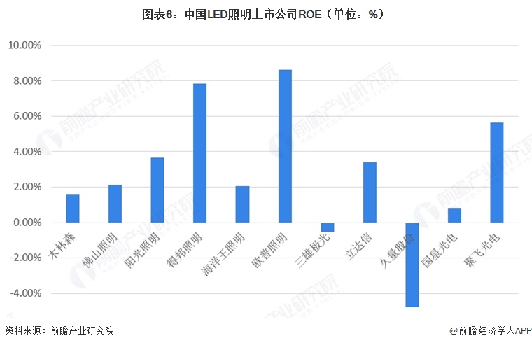 图表6：中国LED照明上市公司ROE（单位：%）