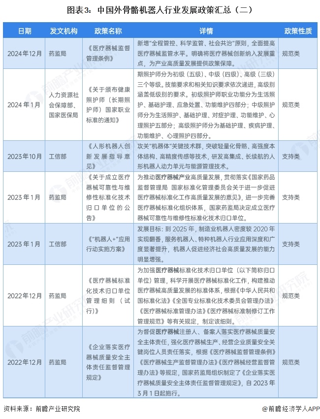 图表3:中国外骨骼机器人行业发展政策汇总(二)