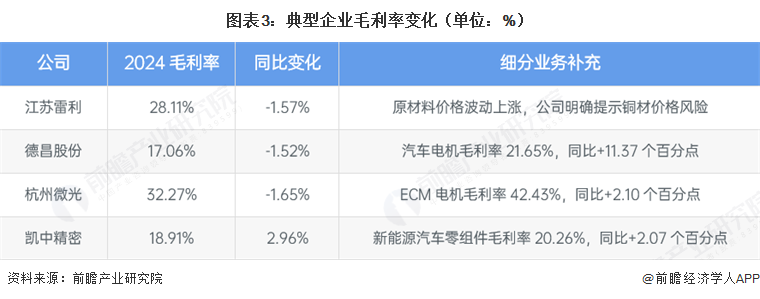 图表3:典型企业毛利率变化(单位:%)
