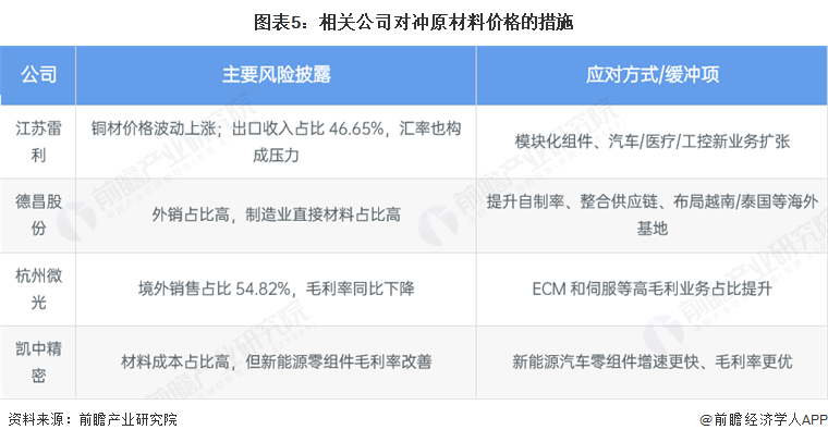 图表5:相关公司对冲原材料价格的措施
