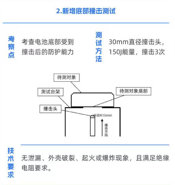 不起火、不爆炸！国标的要求车企能做到吗