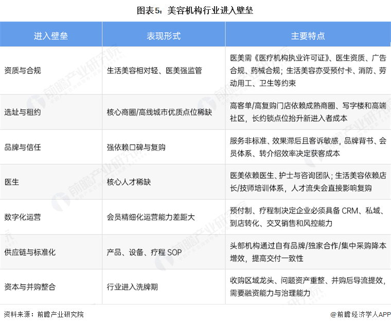 图表5:美容机构行业进入壁垒