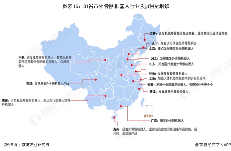 图表15:31省市外骨骼机器人行业发展目标解读