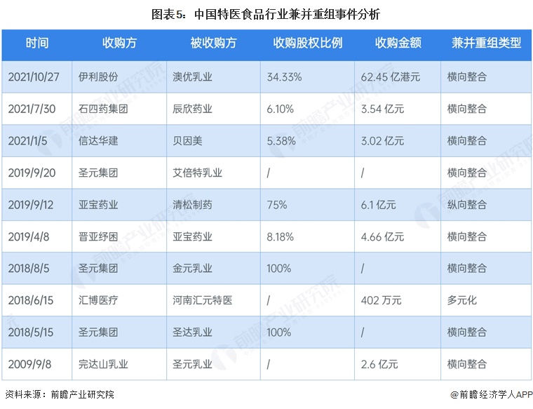 图表5:中国特医食品行业兼并重组事件分析