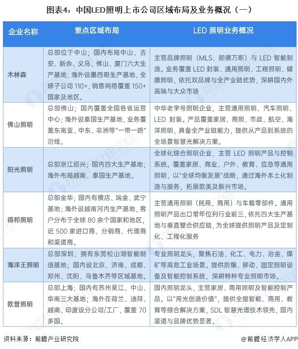 图表4：中国LED照明上市公司区域布局及业务概况（一）
