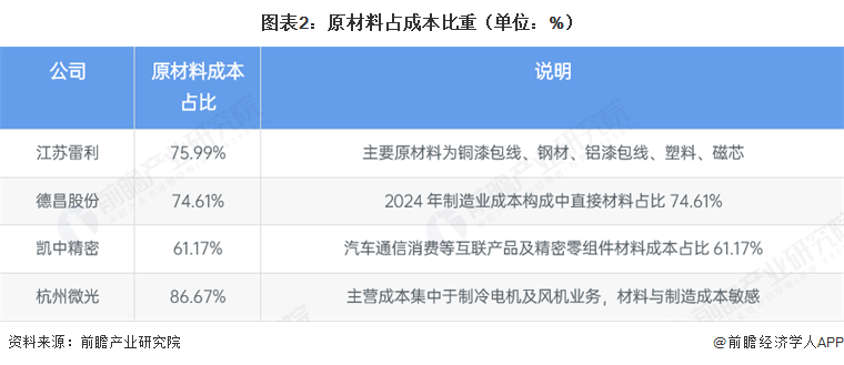图表2:原材料占成本比重(单位:%)