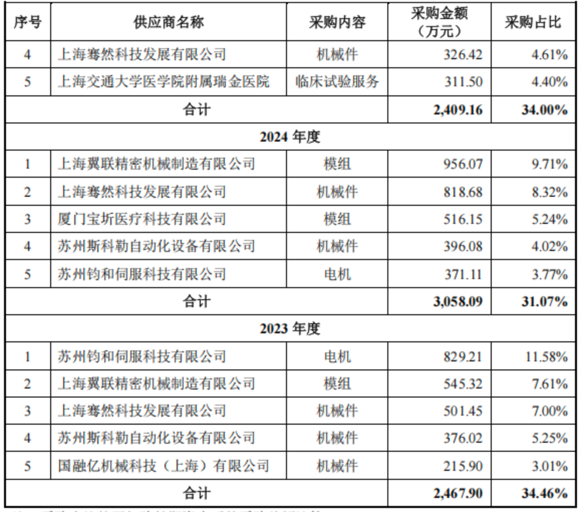 北京,跑出一家手术机器人IPO,已拿下欧盟认证
