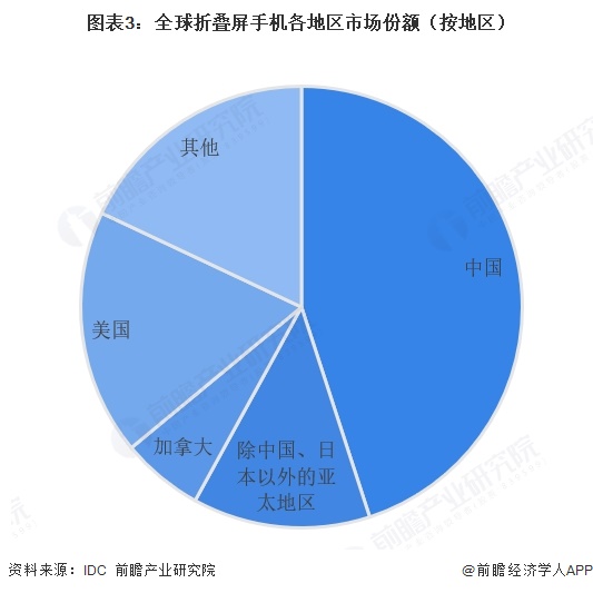 图表3:全球折叠屏手机各地区市场份额(按地区)