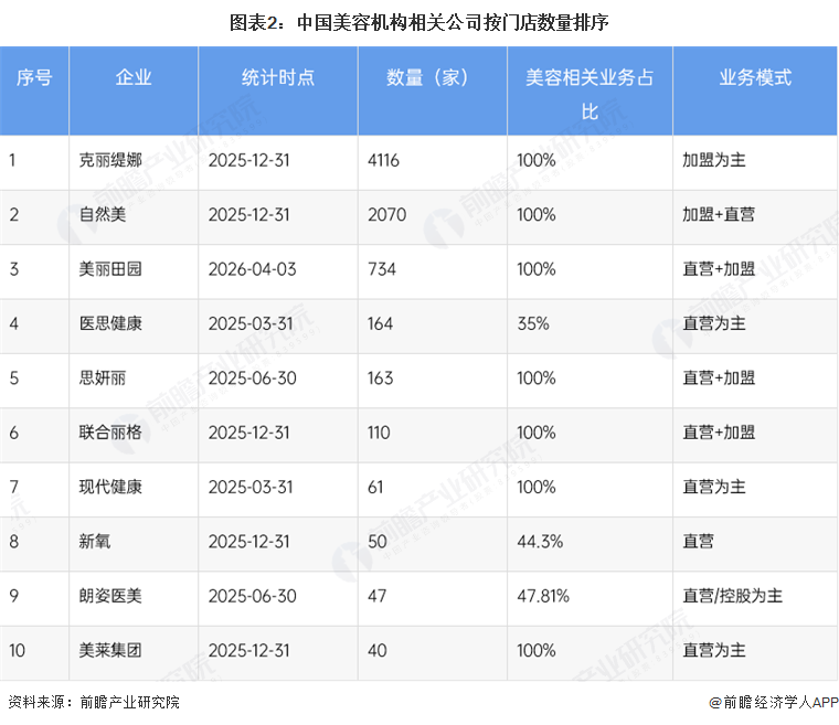 图表2:中国美容机构相关公司按门店数量排序