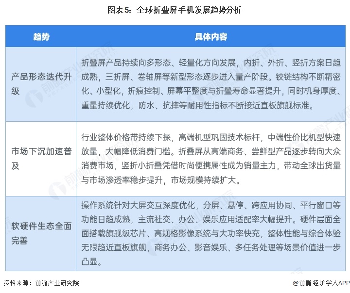 图表5:全球折叠屏手机发展趋势分析