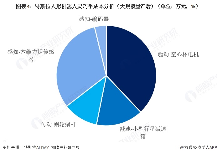 图表4：特斯拉人形机器人灵巧手成本分析（大规模量产后）（单位：万元，%）