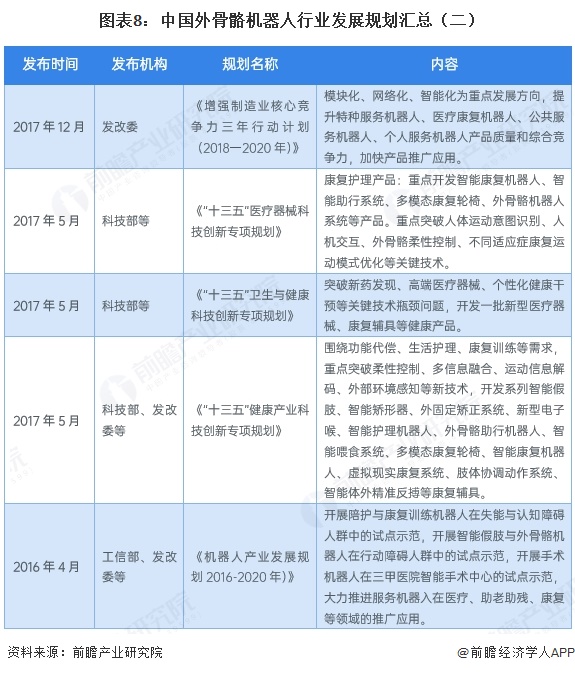 图表8:中国外骨骼机器人行业发展规划汇总(二)