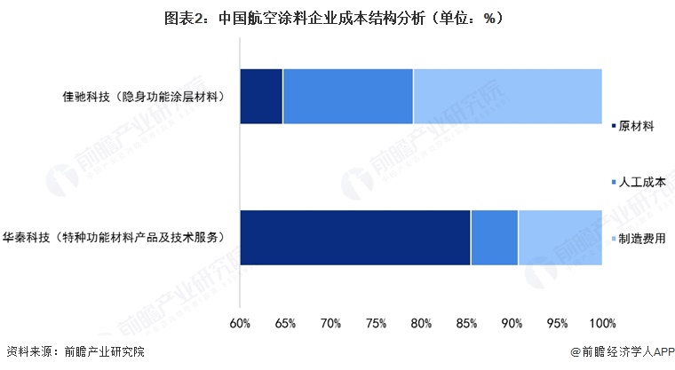 图表2：中国航空涂料企业成本结构分析（单位：%）