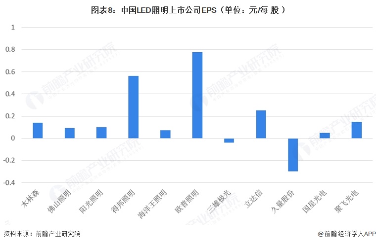 图表8：中国LED照明上市公司EPS（单位：元/每股）