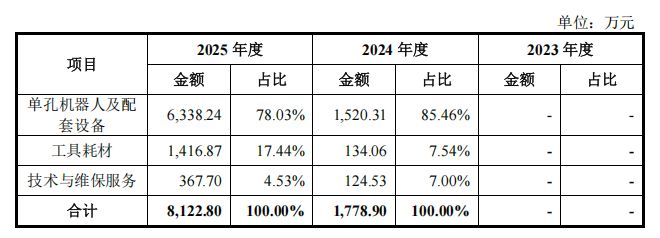 北京,跑出一家手术机器人IPO,已拿下欧盟认证