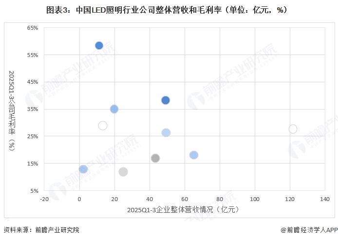 图表3：中国LED照明行业公司整体营收和毛利率（单位：亿元，%）