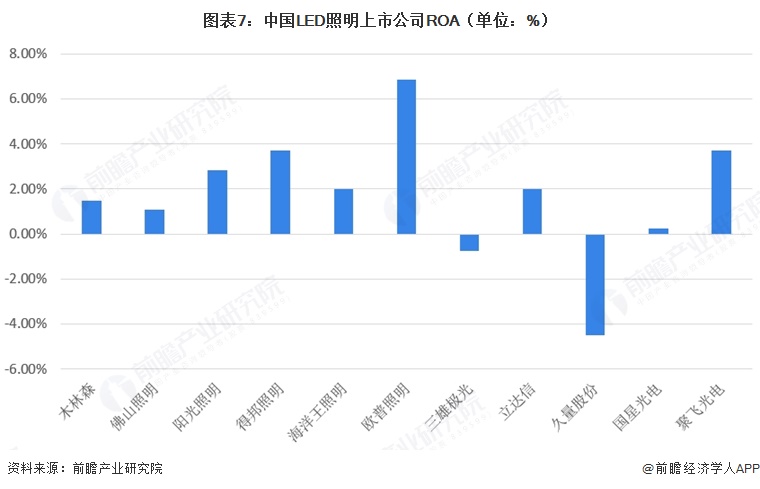 图表7：中国LED照明上市公司ROA（单位：%）