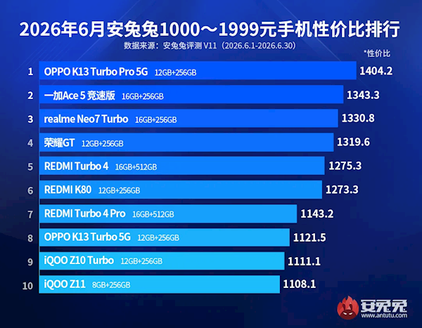 千元机性价比榜单洗牌：OPPO K13 Turbo Pro成新卷王