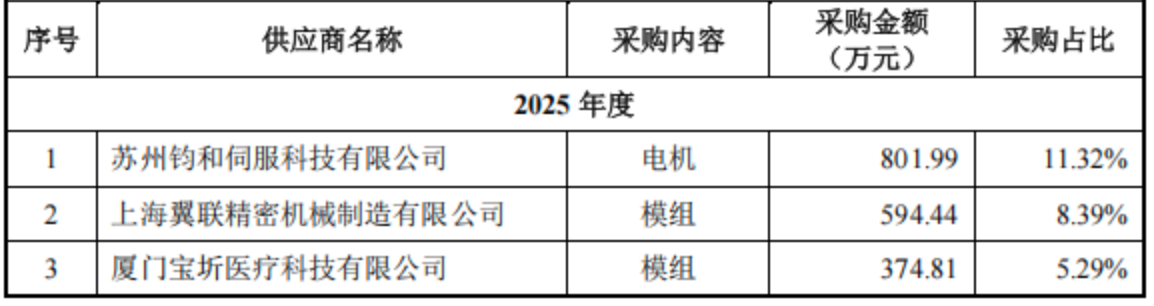 北京,跑出一家手术机器人IPO,已拿下欧盟认证
