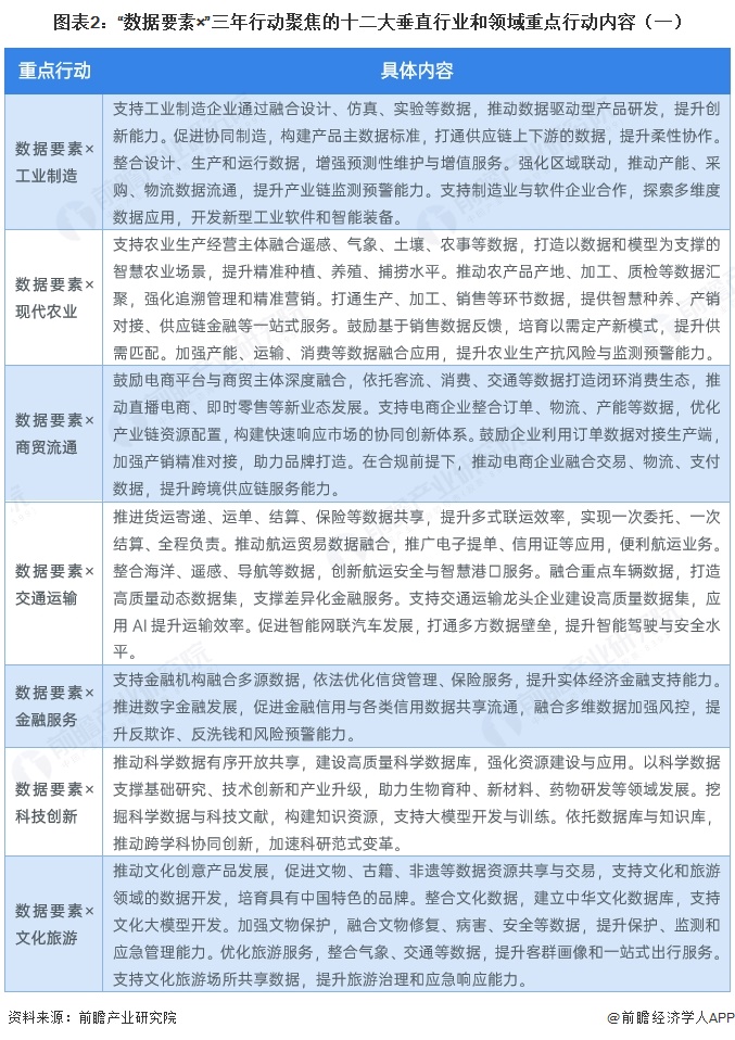 图表2:“数据要素×”三年行动聚焦的十二大垂直行业和领域重点行动内容(一)