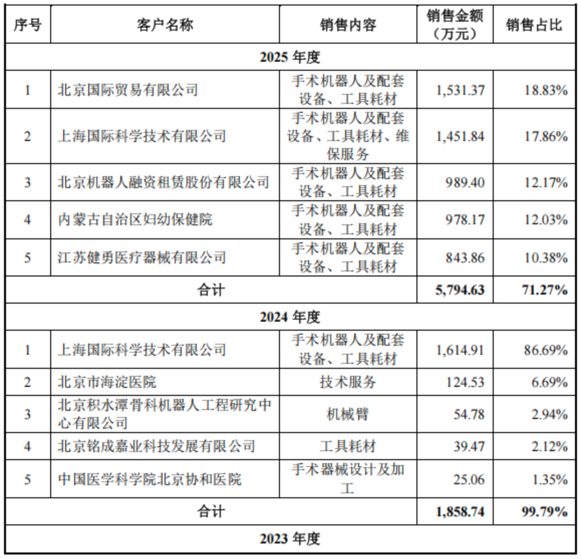 北京,跑出一家手术机器人IPO,已拿下欧盟认证