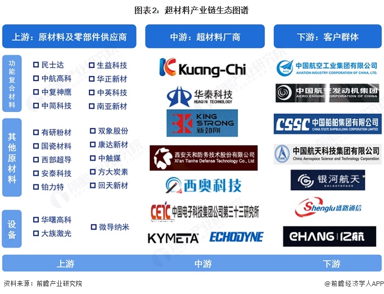 图表2：超材料产业链生态图谱