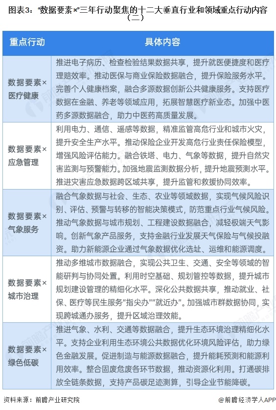 图表3:“数据要素×”三年行动聚焦的十二大垂直行业和领域重点行动内容(二)