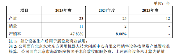 北京,跑出一家手术机器人IPO,已拿下欧盟认证