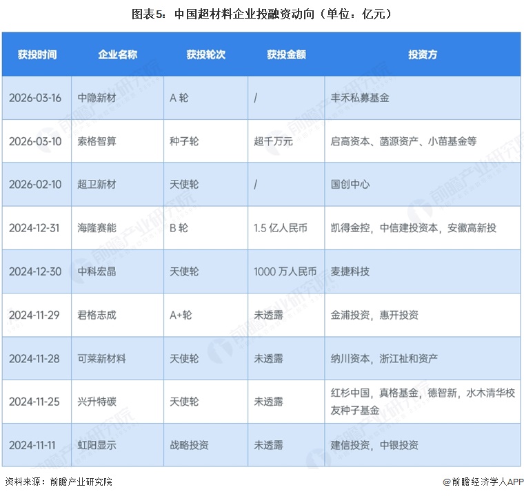 图表5：中国超材料企业投融资动向（单位：亿元）