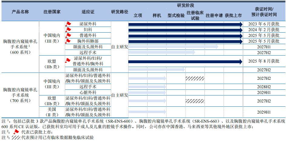北京,跑出一家手术机器人IPO,已拿下欧盟认证