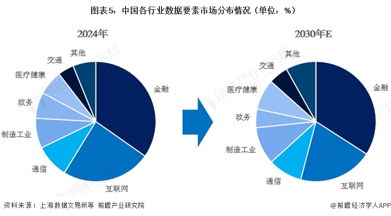 图表5:中国各行业数据要素市场分布情况(单位:%)