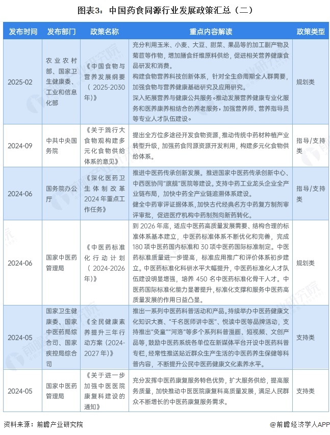 图表3:中国药食同源行业发展政策汇总(二)
