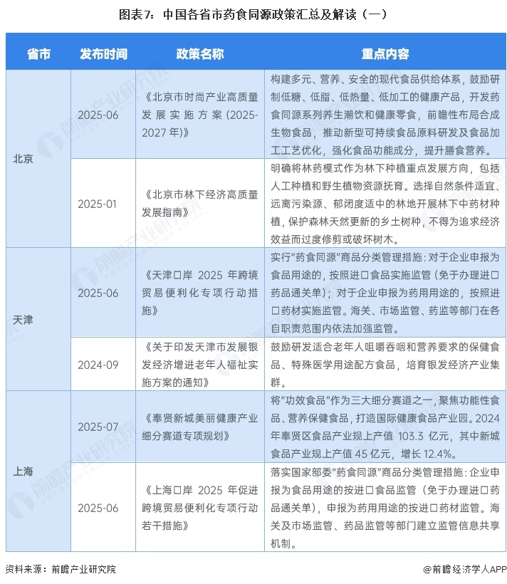 图表7:中国各省市药食同源政策汇总及解读(一)