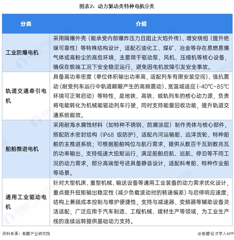 图表2：动力驱动类特种电机分类