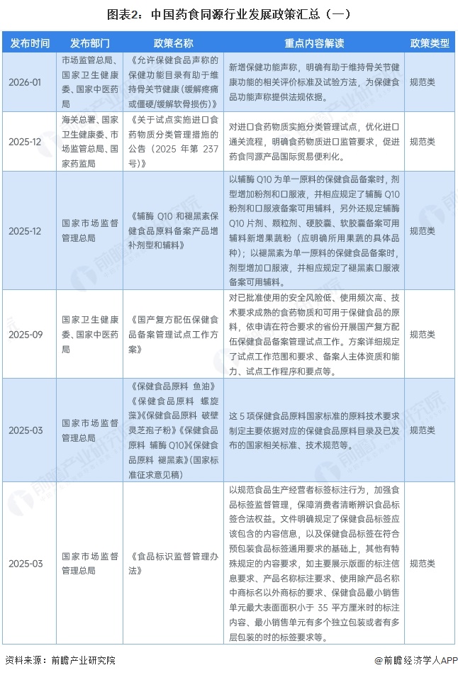 图表2:中国药食同源行业发展政策汇总(一)