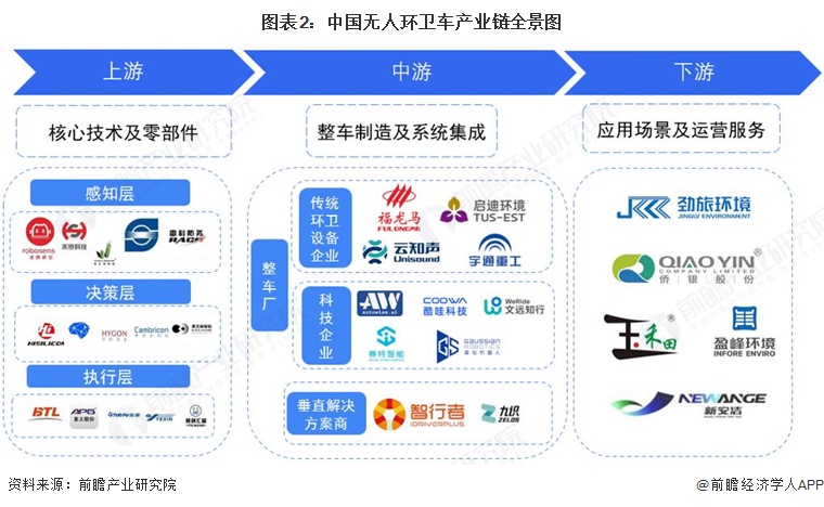 图表2：中国无人环卫车产业链全景图