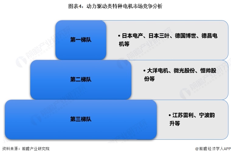 图表4：动力驱动类特种电机市场竞争分析