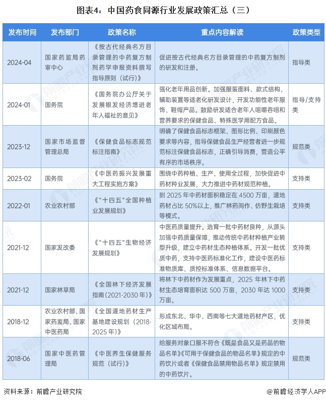 图表4:中国药食同源行业发展政策汇总(三)