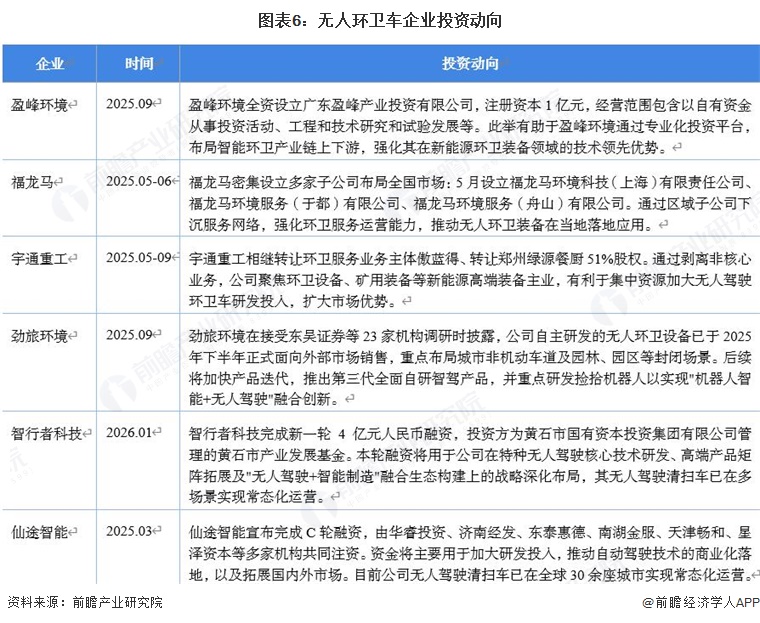 图表6：无人环卫车企业投资动向