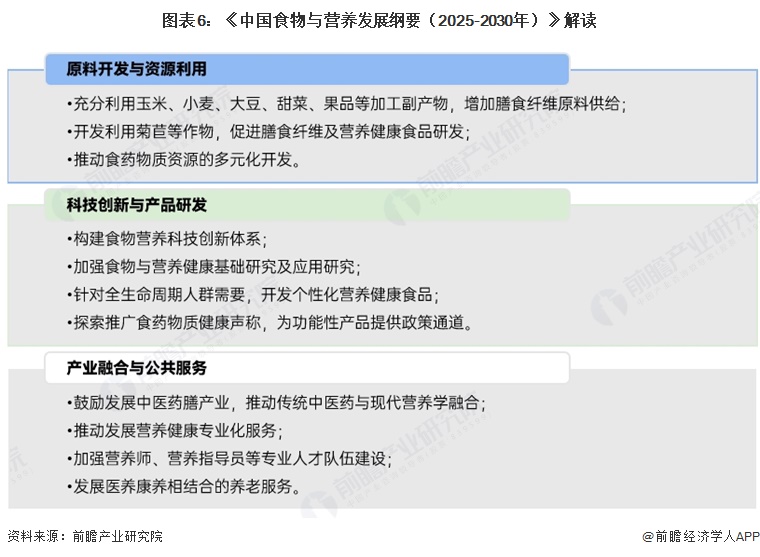 图表6:《中国食物与营养发展纲要(2025-2030年)》解读