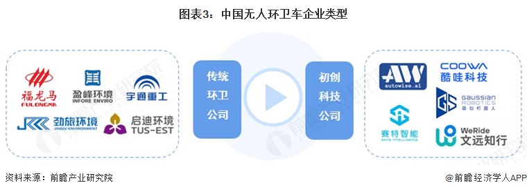 图表3：中国无人环卫车企业类型