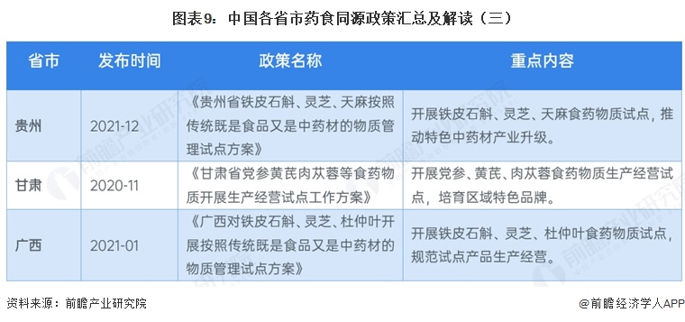 图表9:中国各省市药食同源政策汇总及解读(三)