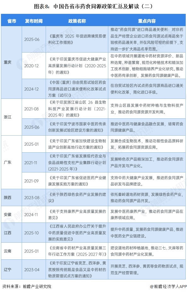 图表8:中国各省市药食同源政策汇总及解读(二)