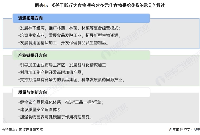 图表5:《关于践行大食物观构建多元化食物供给体系的意见》解读