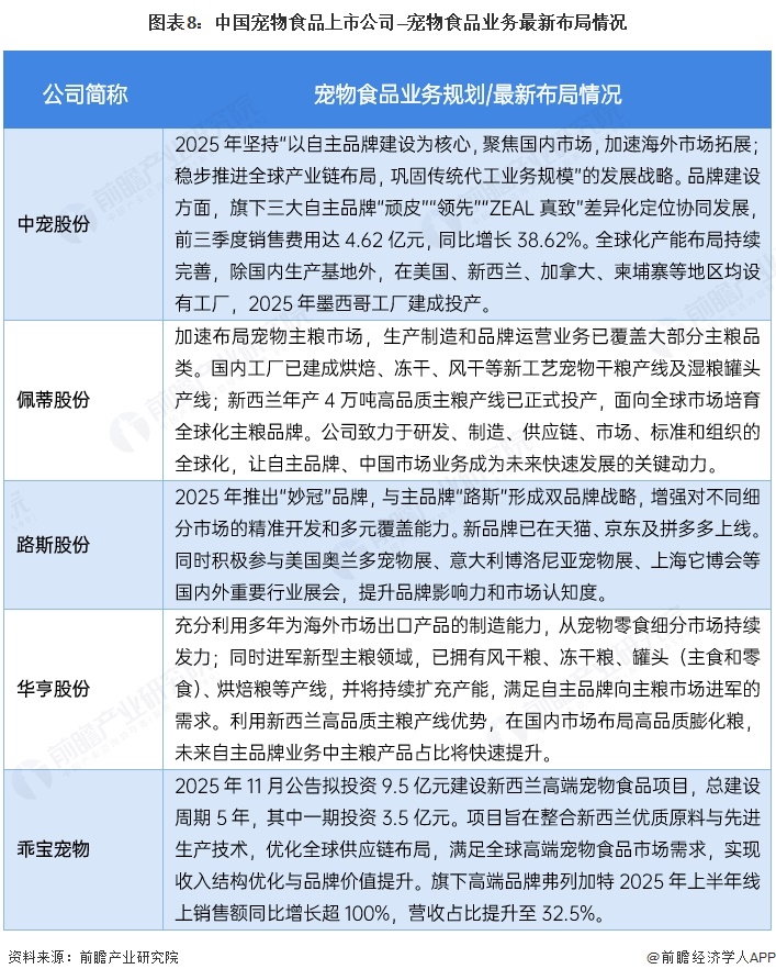 图表8:中国宠物食品上市公司—宠物食品业务最新布局情况