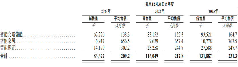 市值460亿，北大学霸卖充电宝，刚在港交所敲钟，完成A+H