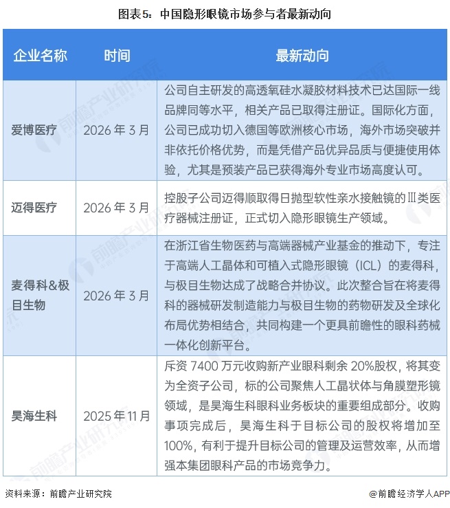 图表5：中国隐形眼镜市场参与者最新动向